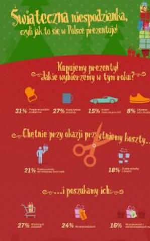 Czy w tym roku otrzymamy wymarzone prezenty? Sprawdźcie!