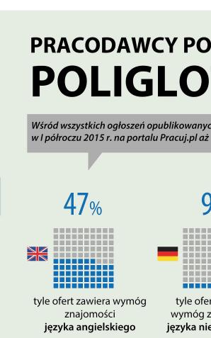 Połowa ogłoszeń o pracę zawiera wymóg znajomości języka obcego